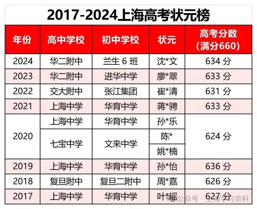 沾喜气|上海近8年高考状元榜~12类大学专业励志语句送给追梦人！
