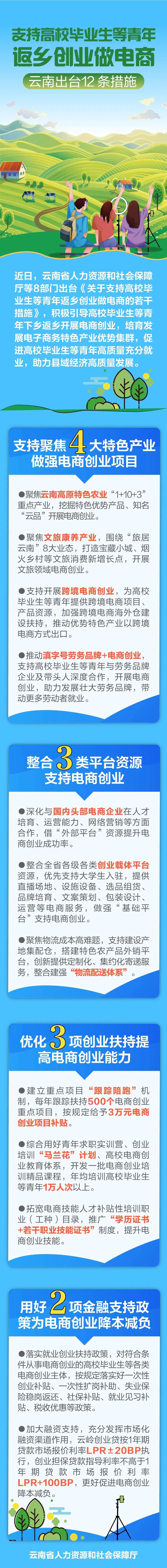 支持青年返乡创业做电商！云南出台措施12